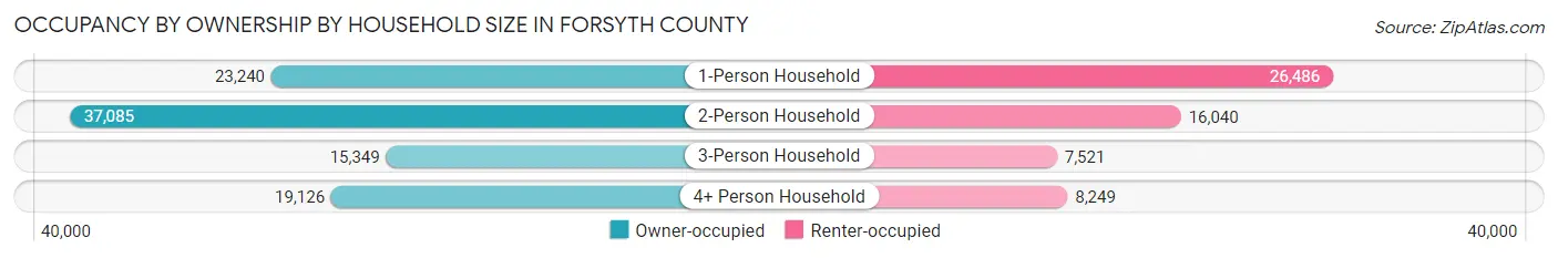Occupancy by Ownership by Household Size in Forsyth County