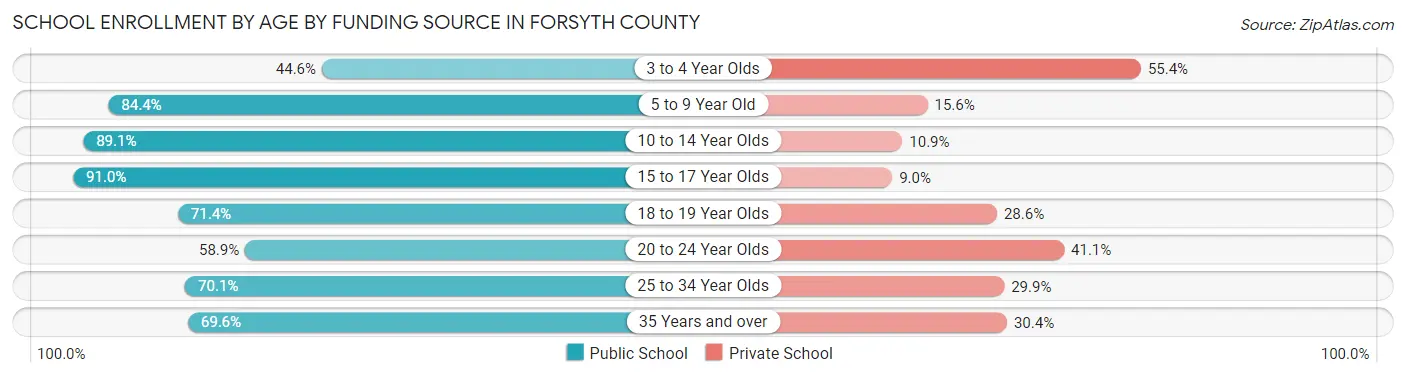 School Enrollment by Age by Funding Source in Forsyth County