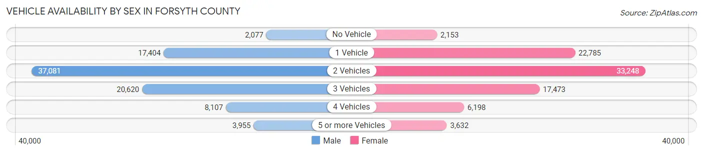 Vehicle Availability by Sex in Forsyth County