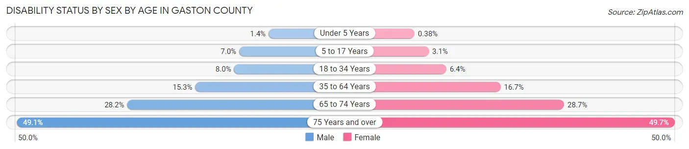Disability Status by Sex by Age in Gaston County