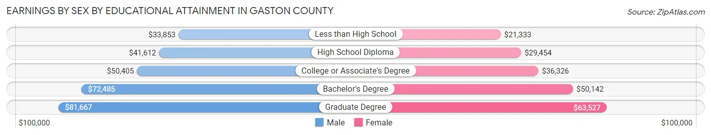 Earnings by Sex by Educational Attainment in Gaston County
