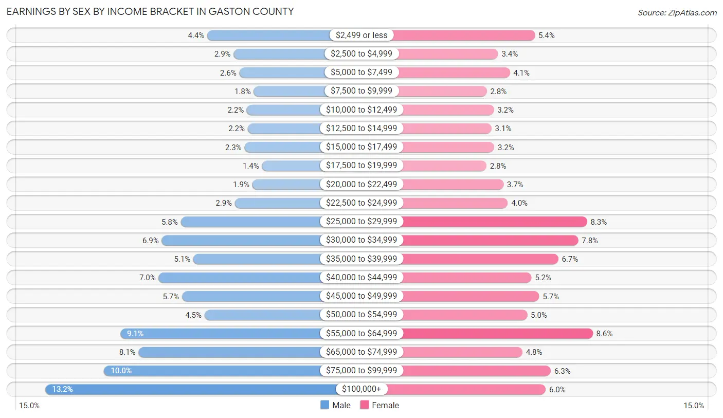 Earnings by Sex by Income Bracket in Gaston County