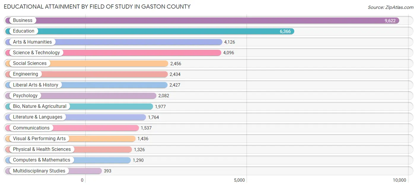 Educational Attainment by Field of Study in Gaston County