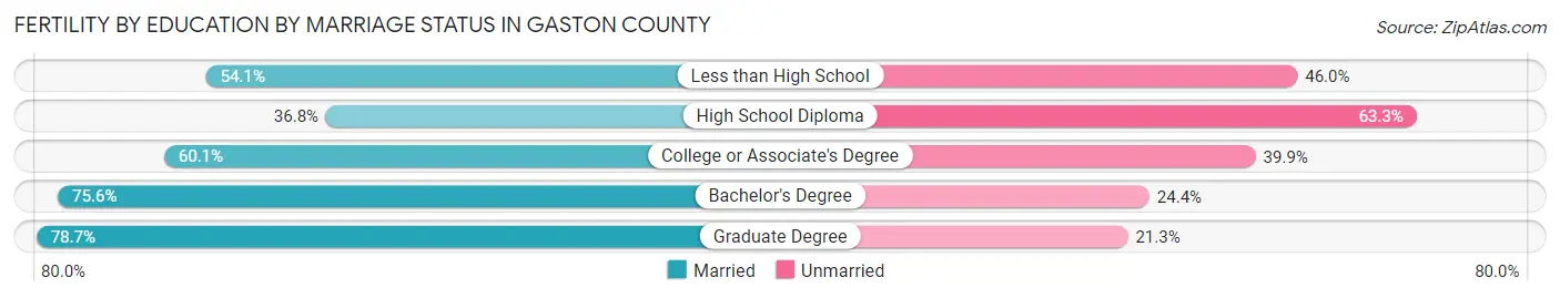 Female Fertility by Education by Marriage Status in Gaston County