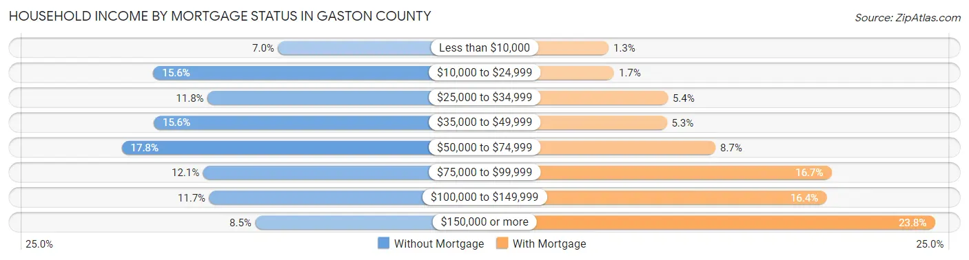Household Income by Mortgage Status in Gaston County