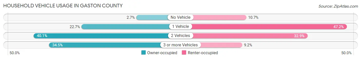 Household Vehicle Usage in Gaston County