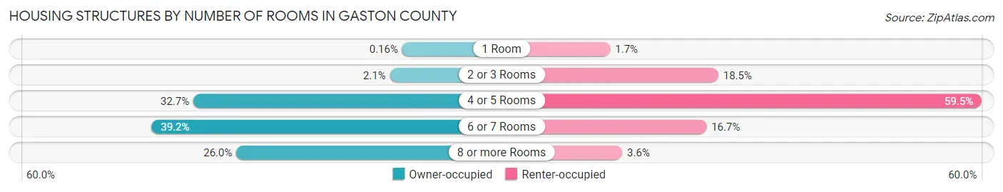 Housing Structures by Number of Rooms in Gaston County