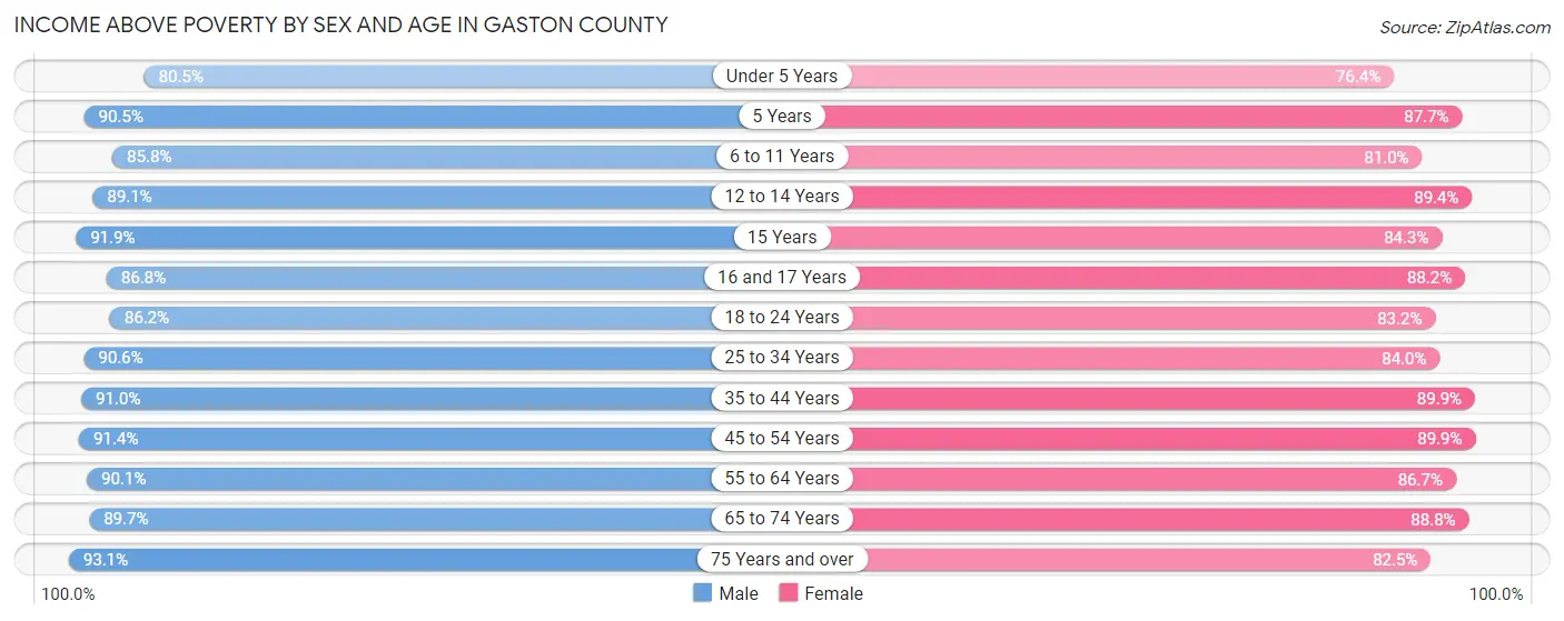 Income Above Poverty by Sex and Age in Gaston County