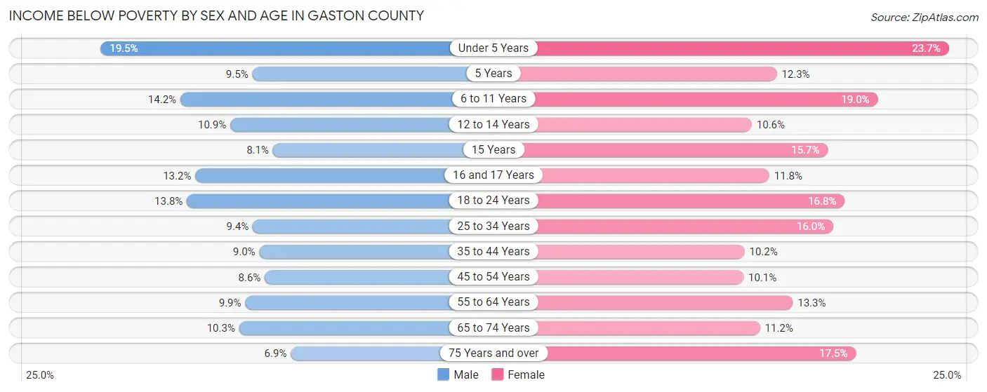 Income Below Poverty by Sex and Age in Gaston County