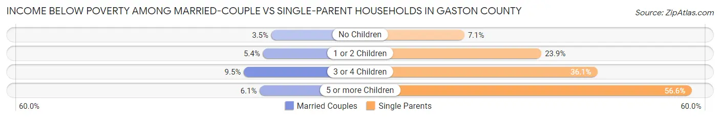 Income Below Poverty Among Married-Couple vs Single-Parent Households in Gaston County