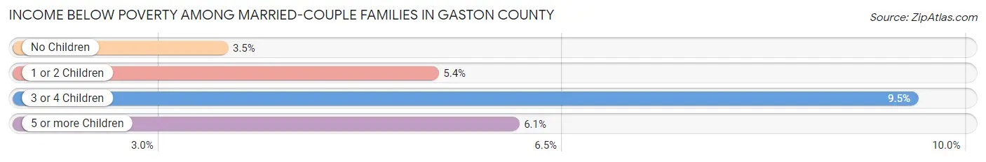 Income Below Poverty Among Married-Couple Families in Gaston County