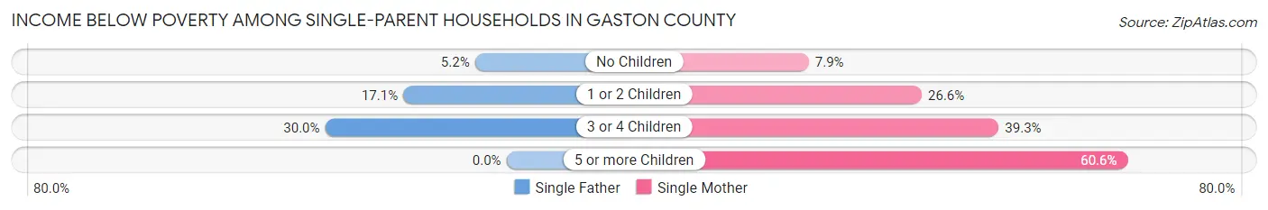Income Below Poverty Among Single-Parent Households in Gaston County
