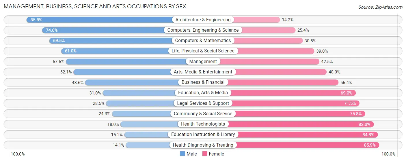Management, Business, Science and Arts Occupations by Sex in Gaston County