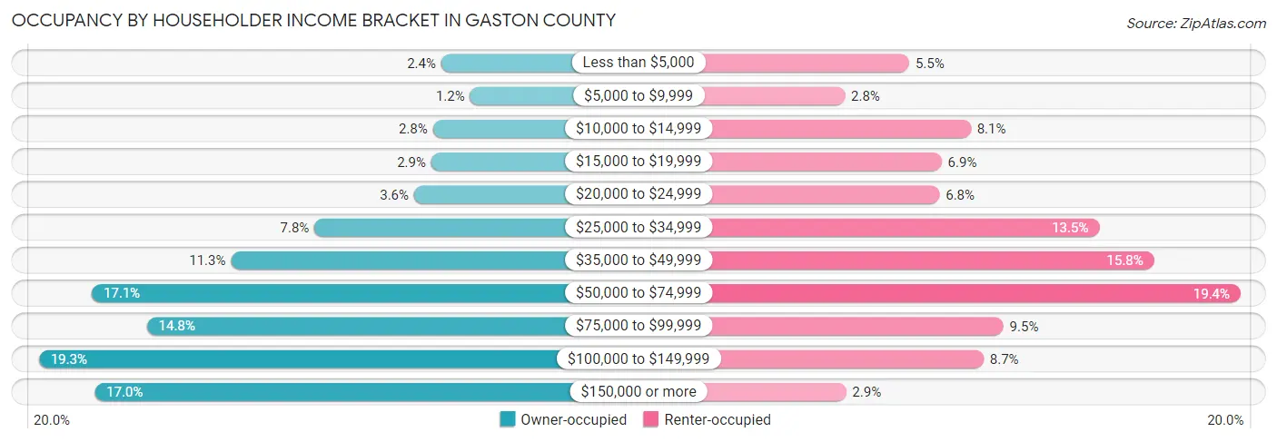 Occupancy by Householder Income Bracket in Gaston County