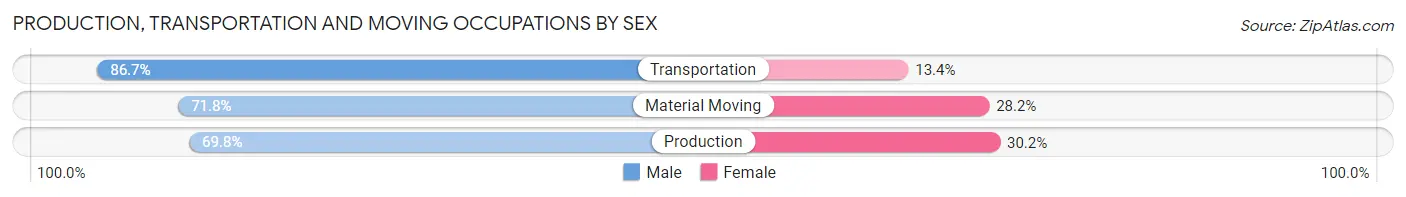 Production, Transportation and Moving Occupations by Sex in Gaston County
