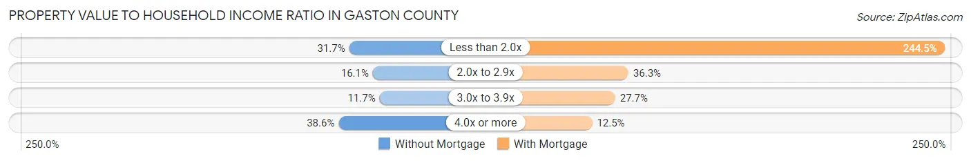 Property Value to Household Income Ratio in Gaston County
