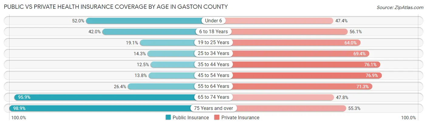 Public vs Private Health Insurance Coverage by Age in Gaston County