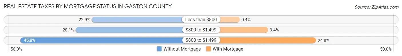Real Estate Taxes by Mortgage Status in Gaston County