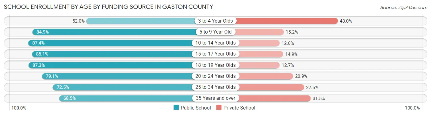 School Enrollment by Age by Funding Source in Gaston County