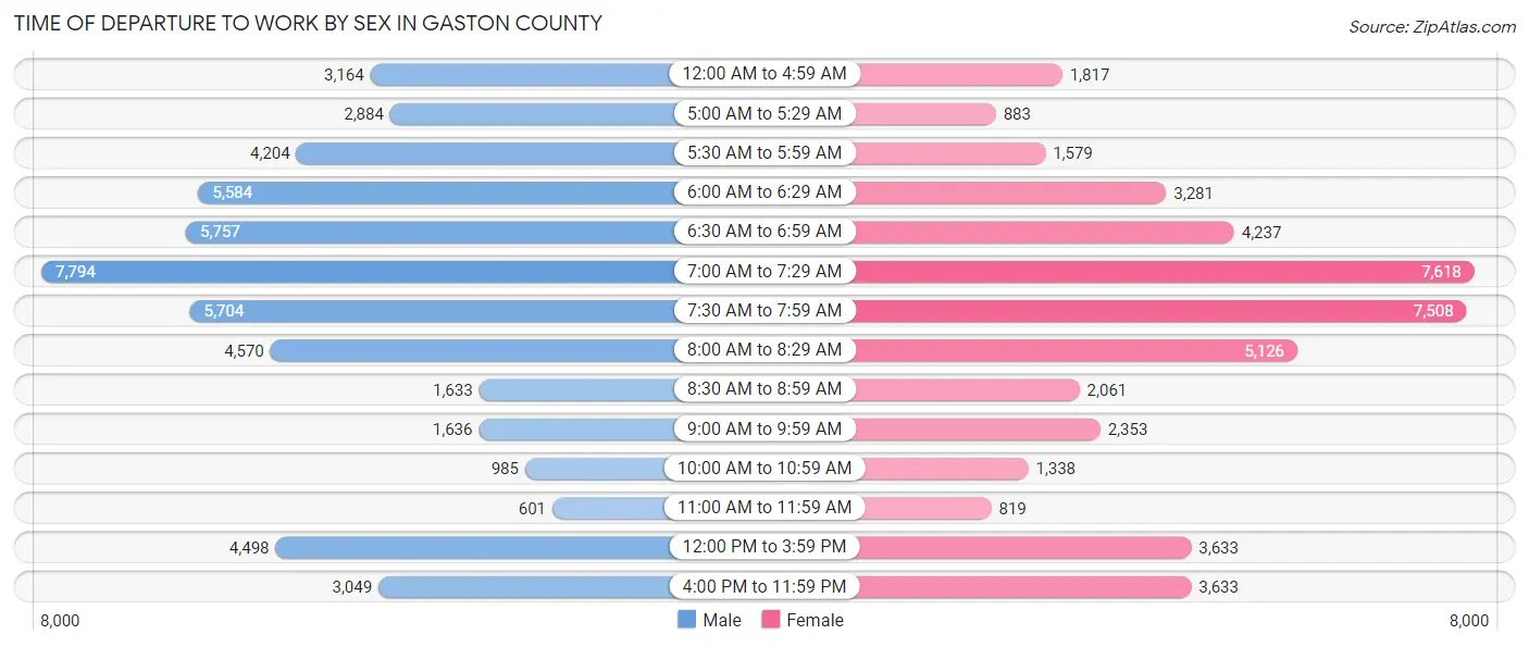 Time of Departure to Work by Sex in Gaston County