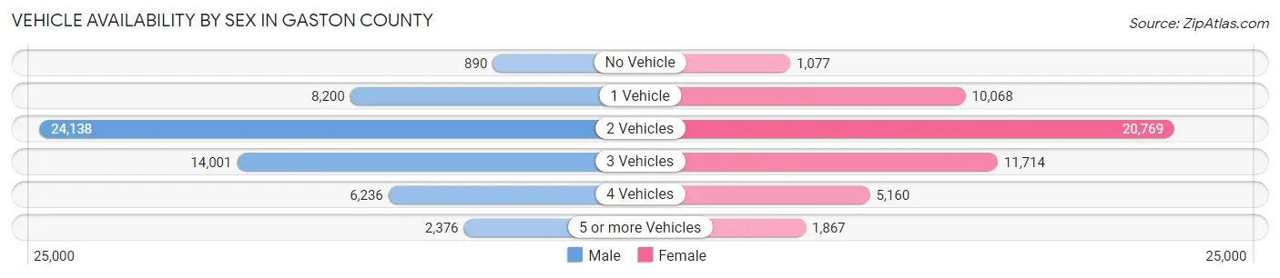 Vehicle Availability by Sex in Gaston County