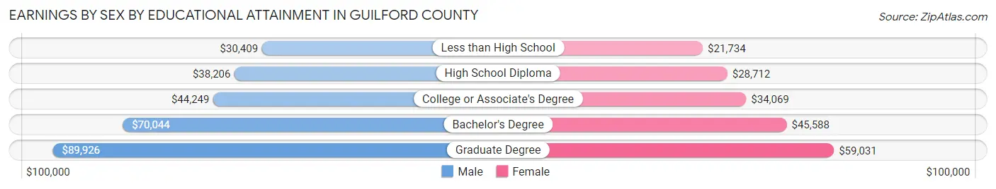 Earnings by Sex by Educational Attainment in Guilford County