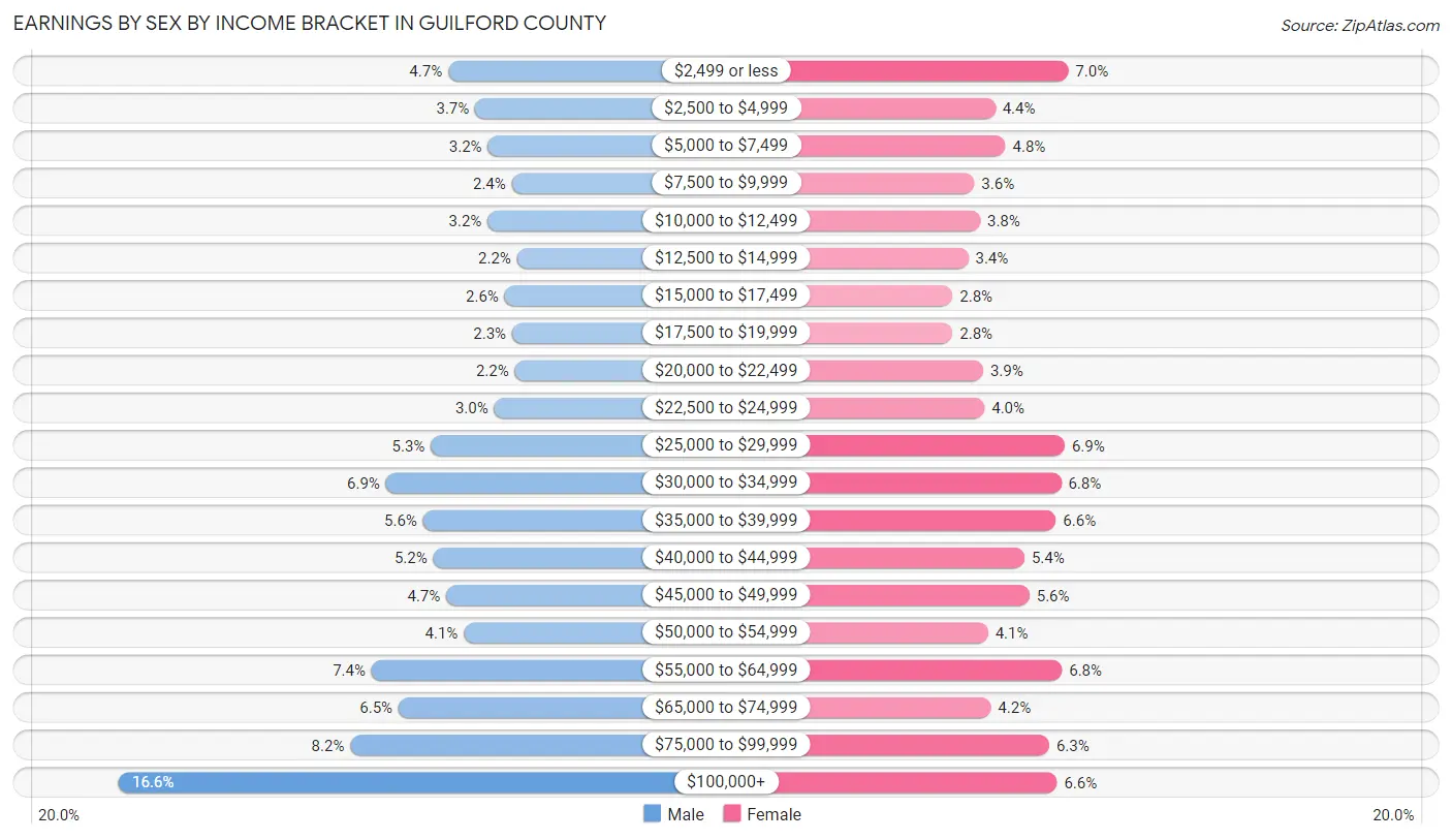 Earnings by Sex by Income Bracket in Guilford County