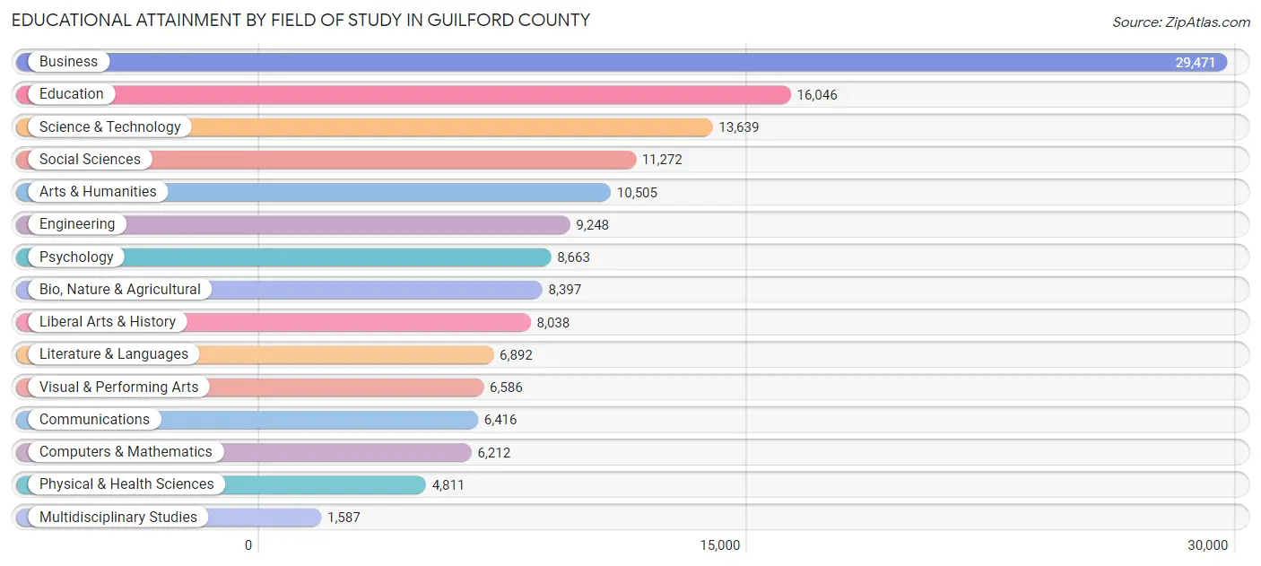 Educational Attainment by Field of Study in Guilford County