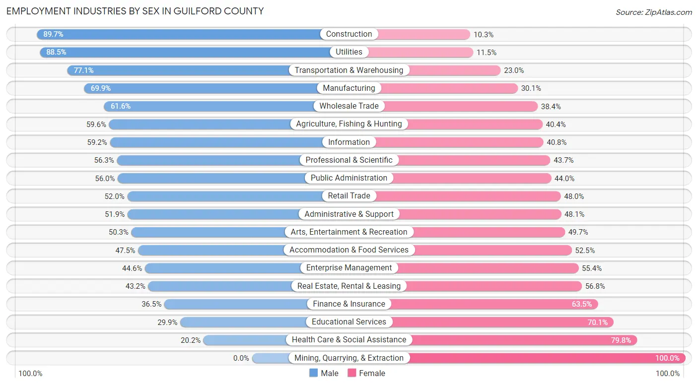 Employment Industries by Sex in Guilford County