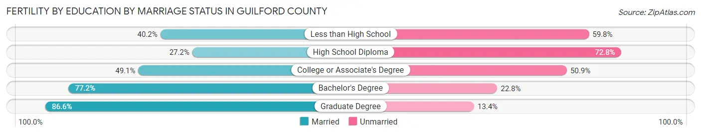 Female Fertility by Education by Marriage Status in Guilford County