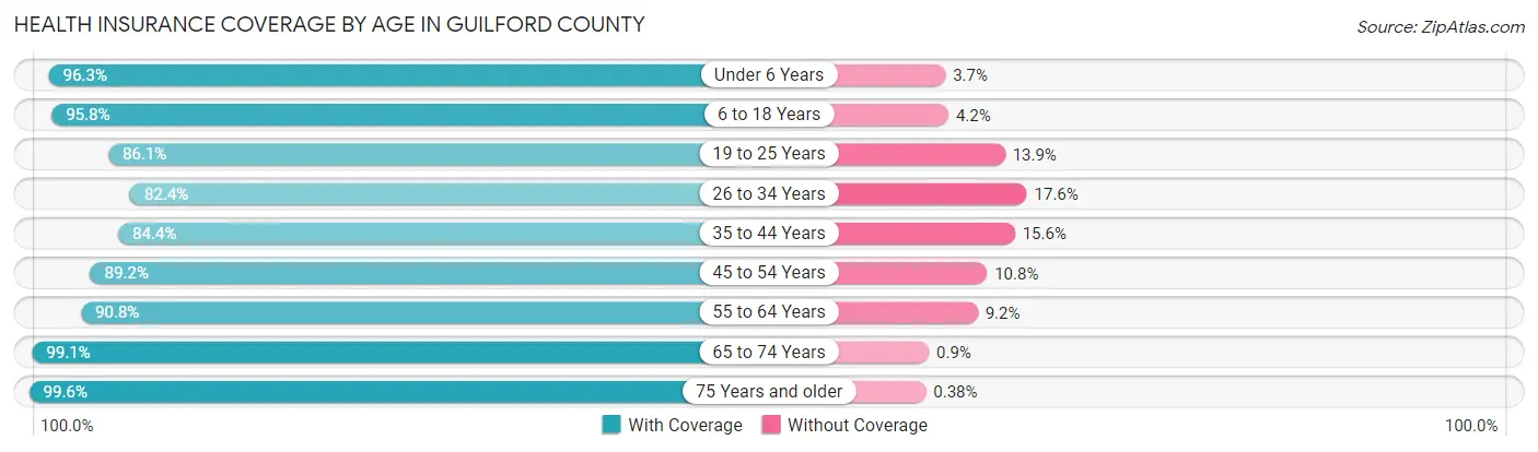 Health Insurance Coverage by Age in Guilford County