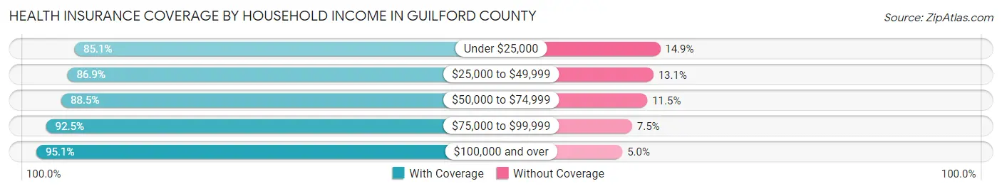 Health Insurance Coverage by Household Income in Guilford County