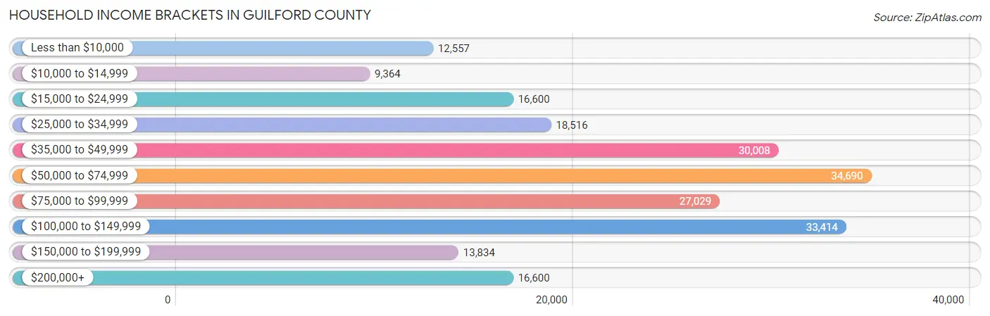 Household Income Brackets in Guilford County