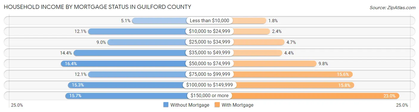 Household Income by Mortgage Status in Guilford County