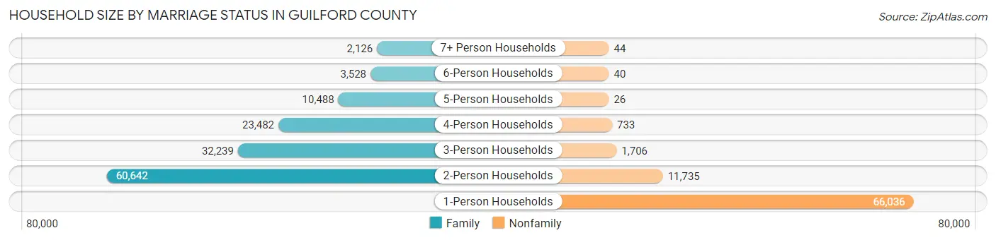 Household Size by Marriage Status in Guilford County