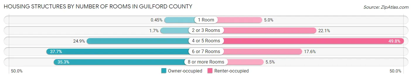Housing Structures by Number of Rooms in Guilford County