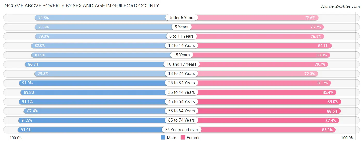 Income Above Poverty by Sex and Age in Guilford County