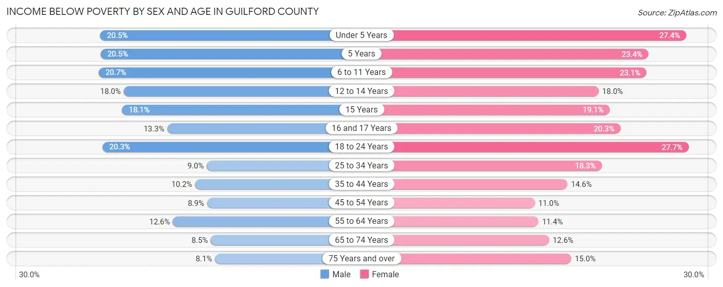Income Below Poverty by Sex and Age in Guilford County