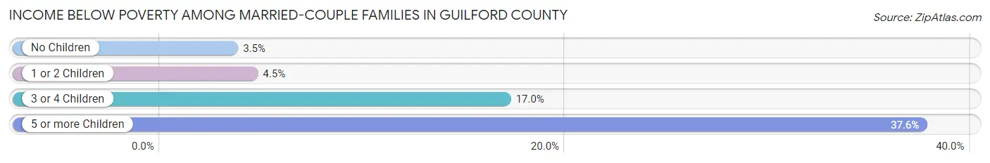 Income Below Poverty Among Married-Couple Families in Guilford County