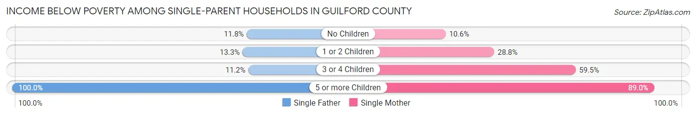 Income Below Poverty Among Single-Parent Households in Guilford County