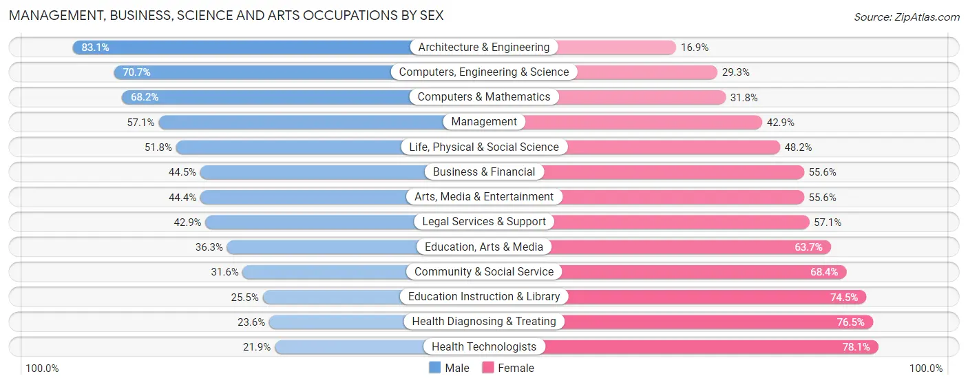 Management, Business, Science and Arts Occupations by Sex in Guilford County