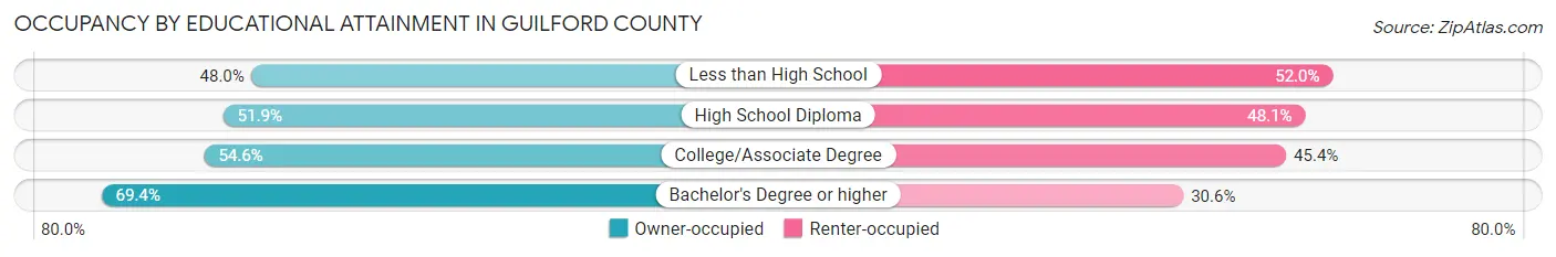 Occupancy by Educational Attainment in Guilford County