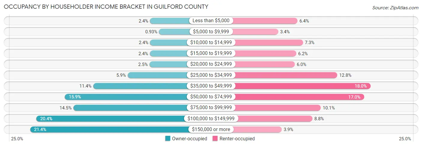 Occupancy by Householder Income Bracket in Guilford County