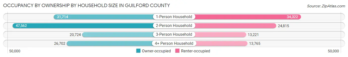 Occupancy by Ownership by Household Size in Guilford County