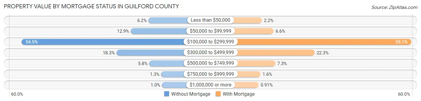 Property Value by Mortgage Status in Guilford County