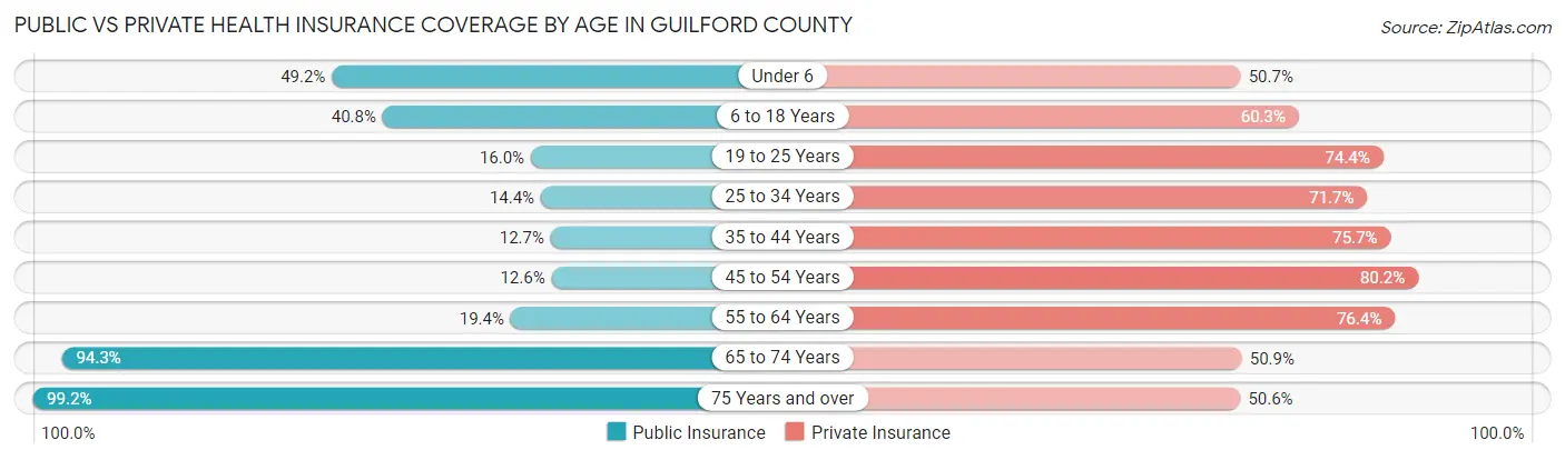 Public vs Private Health Insurance Coverage by Age in Guilford County