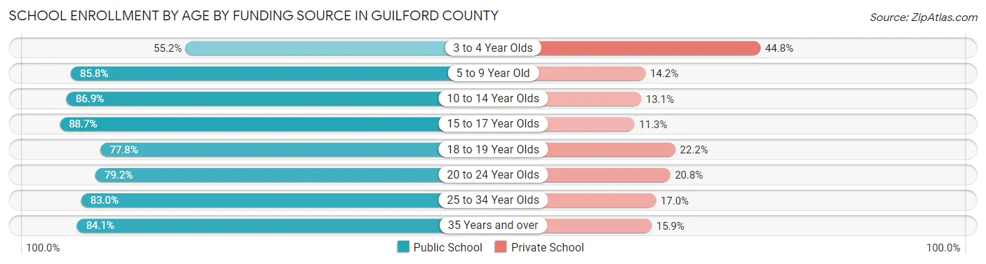 School Enrollment by Age by Funding Source in Guilford County