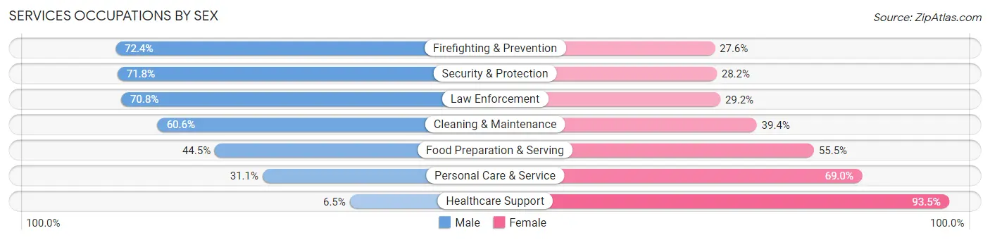 Services Occupations by Sex in Guilford County