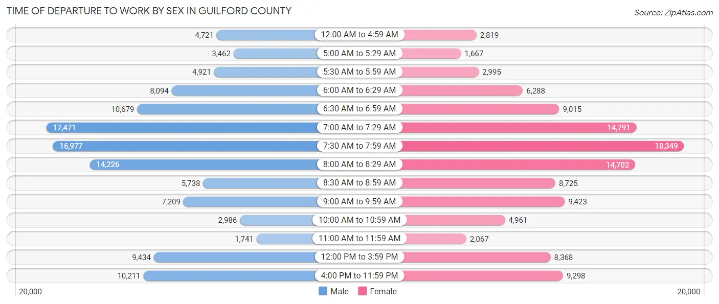 Time of Departure to Work by Sex in Guilford County