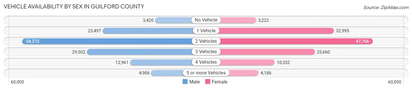 Vehicle Availability by Sex in Guilford County